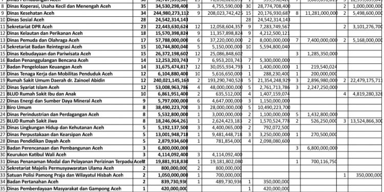 Pemerintah Aceh Umumkan Tender APBA 2021 Rp.2,4 Triliun