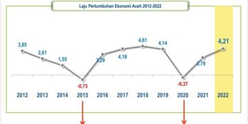 Ekonomi Aceh Tumbuh Dengan Migas 4,21 Persen, Tanpa Migas Tumbuh 3,80 Persen